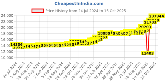 ajio.com kuberbox Yellow Gold Alphabet I Cufflinks kuberbox Price History Graph from 24 Jul 2024 to 16 Oct 2025