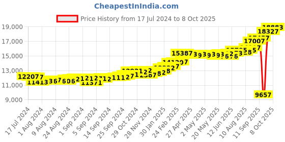 ajio.com kuberbox Yellow Gold Alphabet I Cufflinks kuberbox Price History Graph from 17 Jul 2024 to 8 Oct 2025