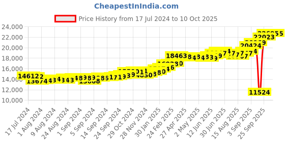 ajio.com kuberbox Yellow Gold Alphabet J Cufflinks kuberbox Price History Graph from 17 Jul 2024 to 10 Oct 2025