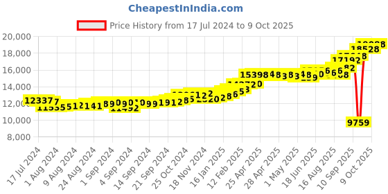 ajio.com kuberbox Yellow Gold Alphabet J Cufflinks kuberbox Price History Graph from 17 Jul 2024 to 9 Oct 2025