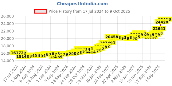 ajio.com kuberbox Yellow Gold Alphabet K Cufflinks kuberbox Price History Graph from 17 Jul 2024 to 9 Oct 2025