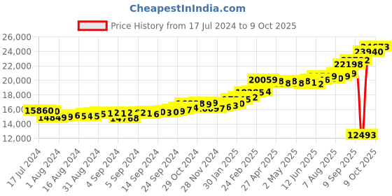 ajio.com kuberbox Yellow Gold Alphabet L Cufflinks kuberbox Price History Graph from 17 Jul 2024 to 9 Oct 2025