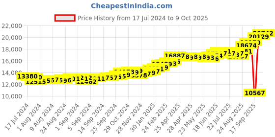 ajio.com kuberbox Yellow Gold Alphabet L Cufflinks kuberbox Price History Graph from 17 Jul 2024 to 9 Oct 2025