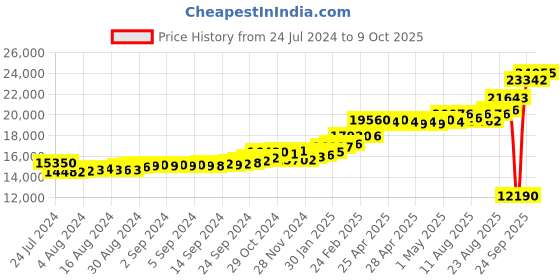 ajio.com kuberbox Yellow Gold Alphabet M Cufflinks kuberbox Price History Graph from 24 Jul 2024 to 9 Oct 2025