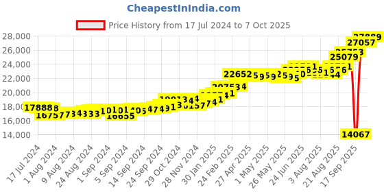 ajio.com kuberbox Yellow Gold Alphabet O Cufflinks kuberbox Price History Graph from 17 Jul 2024 to 7 Oct 2025