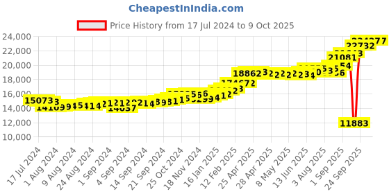 ajio.com kuberbox Yellow Gold Alphabet O Cufflinks kuberbox Price History Graph from 17 Jul 2024 to 9 Oct 2025