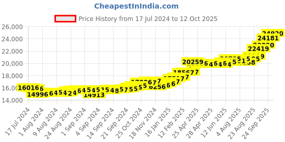 ajio.com kuberbox Yellow Gold Alphabet P Cufflinks kuberbox Price History Graph from 17 Jul 2024 to 12 Oct 2025