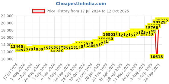 ajio.com kuberbox Yellow Gold Alphabet Q Cufflinks kuberbox Price History Graph from 17 Jul 2024 to 12 Oct 2025