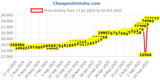 ajio.com kuberbox Yellow Gold Alphabet Q Cufflinks kuberbox Price History Graph from 17 Jul 2024 to 9 Oct 2025
