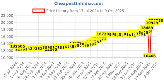 ajio.com kuberbox Yellow Gold Alphabet R Cufflinks kuberbox Price History Graph from 17 Jul 2024 to 9 Oct 2025