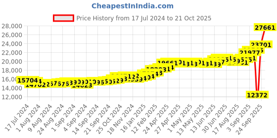 ajio.com kuberbox Yellow Gold Alphabet R Cufflinks kuberbox Price History Graph from 17 Jul 2024 to 21 Oct 2025