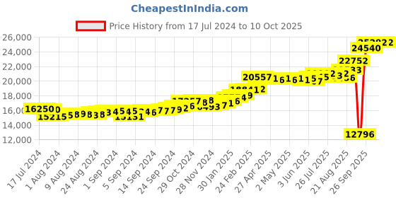 ajio.com kuberbox Yellow Gold Alphabet S Cufflinks kuberbox Price History Graph from 17 Jul 2024 to 9 Oct 2025