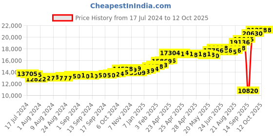 ajio.com kuberbox Yellow Gold Alphabet S Cufflinks kuberbox Price History Graph from 17 Jul 2024 to 12 Oct 2025