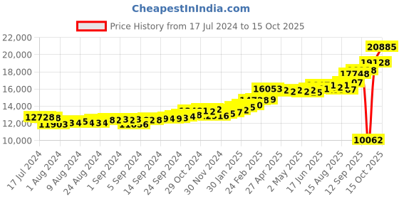 ajio.com kuberbox Yellow Gold Alphabet T Cufflinks kuberbox Price History Graph from 17 Jul 2024 to 15 Oct 2025
