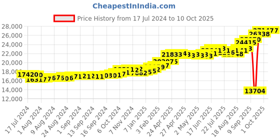 ajio.com kuberbox Yellow Gold Alphabet U Cufflinks kuberbox Price History Graph from 17 Jul 2024 to 9 Oct 2025