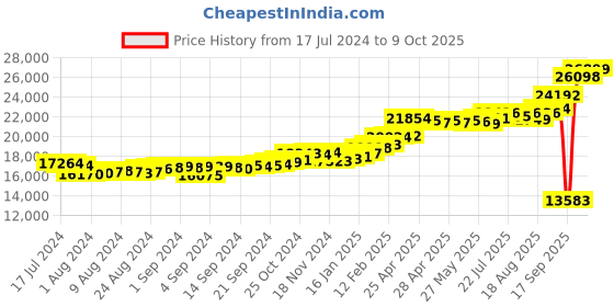 ajio.com kuberbox Yellow Gold Alphabet V Cufflinks kuberbox Price History Graph from 17 Jul 2024 to 9 Oct 2025