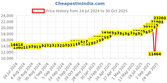 ajio.com kuberbox Yellow Gold Alphabet W Cufflinks kuberbox Price History Graph from 24 Jul 2024 to 30 Oct 2025