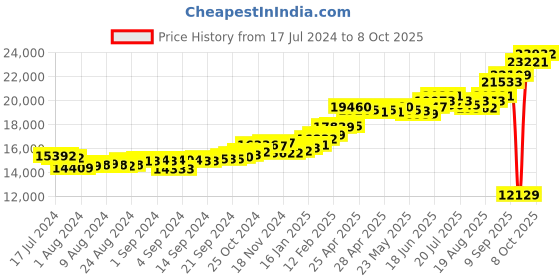 ajio.com kuberbox Yellow Gold Alphabet X Cufflinks kuberbox Price History Graph from 17 Jul 2024 to 8 Oct 2025