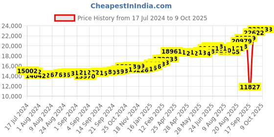 ajio.com kuberbox Yellow Gold Alphabet Y Cufflinks kuberbox Price History Graph from 17 Jul 2024 to 9 Oct 2025