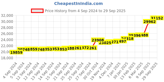 ajio.com kuberbox Yellow Gold Artistic K Initials Pendant kuberbox Price History Graph from 4 Sep 2024 to 29 Sep 2025