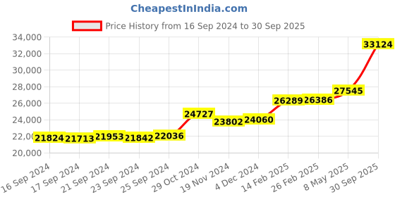 ajio.com kuberbox Yellow Gold Artistic Y Initials Pendant kuberbox Price History Graph from 16 Sep 2024 to 30 Sep 2025