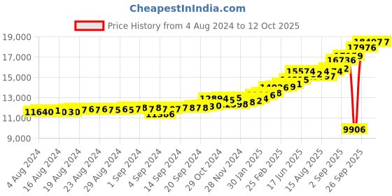 ajio.com kuberbox Yellow Gold Ashen Round Pearl Stud Earrings kuberbox Price History Graph from 4 Aug 2024 to 12 Oct 2025