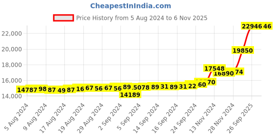 ajio.com kuberbox Yellow Gold Asli Heart Stud Earrings kuberbox Price History Graph from 5 Aug 2024 to 5 Nov 2025