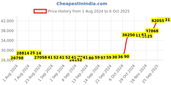 ajio.com kuberbox Yellow Gold Atricia Diamond Nose Ring kuberbox Price History Graph from 1 Aug 2024 to 6 Oct 2025