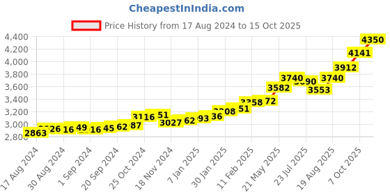 ajio.com kuberbox Yellow Gold Ball Nosepin kuberbox Price History Graph from 17 Aug 2024 to 14 Oct 2025