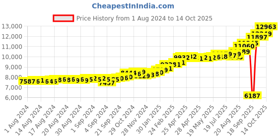ajio.com kuberbox Yellow Gold Ball Stud Earrings kuberbox Price History Graph from 1 Aug 2024 to 14 Oct 2025
