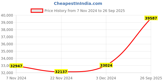 ajio.com kuberbox Yellow Gold Basak Halo Stud Earrings kuberbox Price History Graph from 7 Nov 2024 to 26 Sep 2025