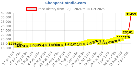 ajio.com kuberbox Yellow Gold Beaded Swastik Rakhi kuberbox Price History Graph from 17 Jul 2024 to 20 Oct 2025