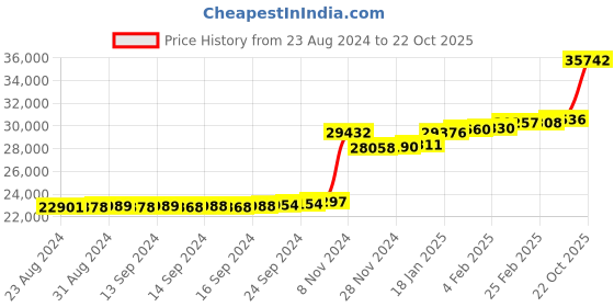 ajio.com kuberbox Yellow Gold Bindu Bridal Nath kuberbox Price History Graph from 23 Aug 2024 to 22 Oct 2025