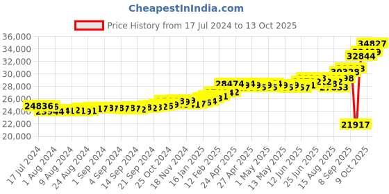 ajio.com kuberbox Yellow Gold Blue Sapphire James Trois Sapphire Cufflinks kuberbox Price History Graph from 17 Jul 2024 to 13 Oct 2025