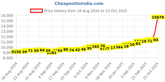 ajio.com kuberbox Yellow Gold Bubbles Nose Ring kuberbox Price History Graph from 16 Aug 2024 to 15 Oct 2025