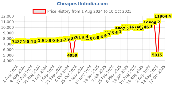 ajio.com kuberbox Yellow Gold Bubbly Nose Ring kuberbox Price History Graph from 1 Aug 2024 to 10 Oct 2025