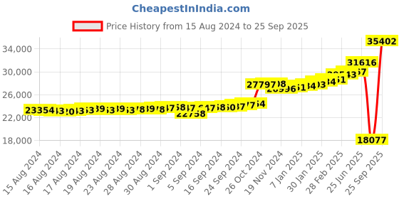 ajio.com kuberbox Yellow Gold Ceren Hoop Earrings kuberbox Price History Graph from 15 Aug 2024 to 25 Sep 2025