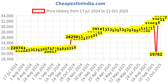 ajio.com kuberbox Yellow Gold Chequered Cufflinks kuberbox Price History Graph from 17 Jul 2024 to 12 Oct 2025