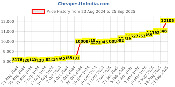 ajio.com kuberbox Yellow Gold Dainty Diamond-Studded Nosering kuberbox Price History Graph from 23 Aug 2024 to 25 Sep 2025