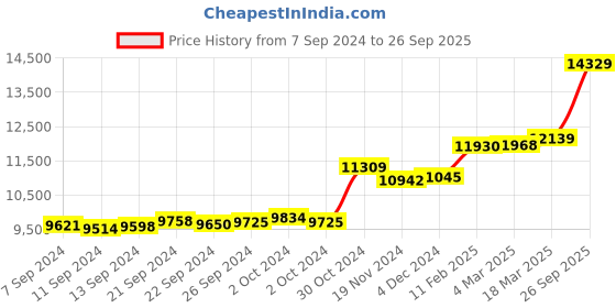 ajio.com kuberbox Yellow Gold Dainty Heart Pendant kuberbox Price History Graph from 7 Sep 2024 to 26 Sep 2025