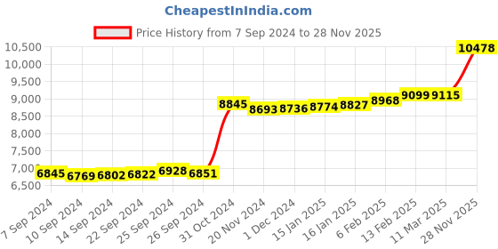 ajio.com kuberbox Yellow Gold Demira Nosepin kuberbox Price History Graph from 7 Sep 2024 to 28 Nov 2025