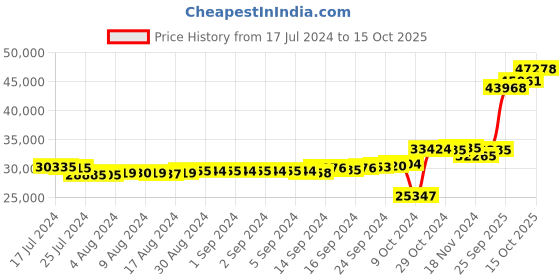 ajio.com kuberbox Yellow Gold Diamond Aadi Band Ring kuberbox Price History Graph from 17 Jul 2024 to 15 Oct 2025