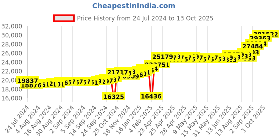 ajio.com kuberbox Yellow Gold Diamond Aakrit Band Ring kuberbox Price History Graph from 24 Jul 2024 to 13 Oct 2025