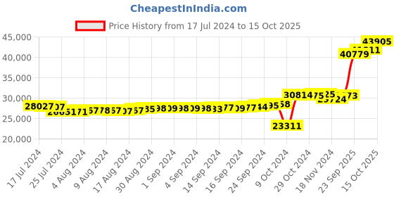 ajio.com kuberbox Yellow Gold Diamond Aarnik Band Ring kuberbox Price History Graph from 17 Jul 2024 to 15 Oct 2025