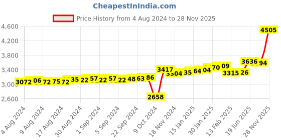ajio.com kuberbox Yellow Gold Diamond Ahnika Nose Pin kuberbox Price History Graph from 4 Aug 2024 to 28 Nov 2025