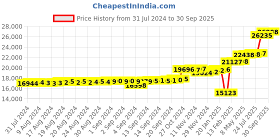 ajio.com kuberbox Yellow Gold Diamond Alisar Pearl Ring kuberbox Price History Graph from 31 Jul 2024 to 30 Sep 2025