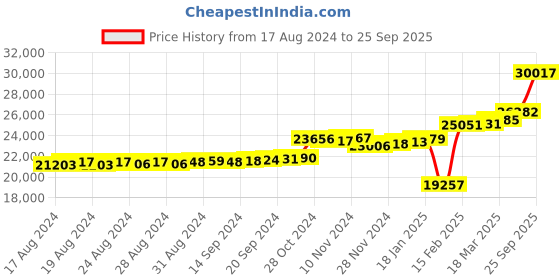ajio.com kuberbox Yellow Gold Diamond Allie Artistic Emerald Ring kuberbox Price History Graph from 17 Aug 2024 to 25 Sep 2025