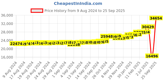 ajio.com kuberbox Yellow Gold Diamond & Citrine Studded Stud Earrings kuberbox Price History Graph from 9 Aug 2024 to 25 Sep 2025