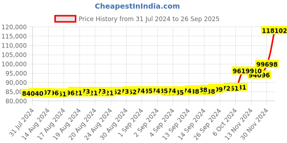 ajio.com kuberbox Yellow Gold Diamond & Emerald Studded Stud Earrings kuberbox Price History Graph from 31 Jul 2024 to 26 Sep 2025