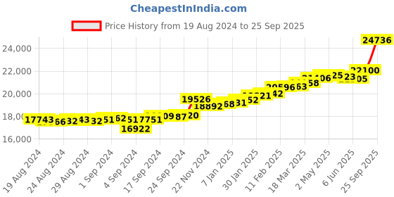 ajio.com kuberbox Yellow Gold Diamond and Pearl Mauktik Drop Earrings kuberbox Price History Graph from 19 Aug 2024 to 25 Sep 2025